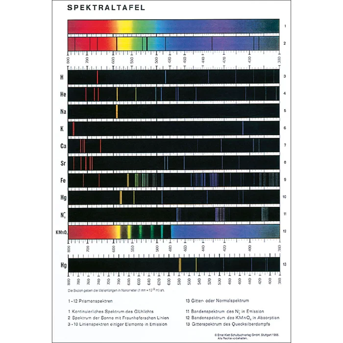 Spektraltafel, Handblatt für Schüler | W-70931